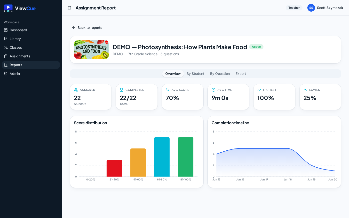 ViewCue assignment report showing completion, average score, and score distribution across a class